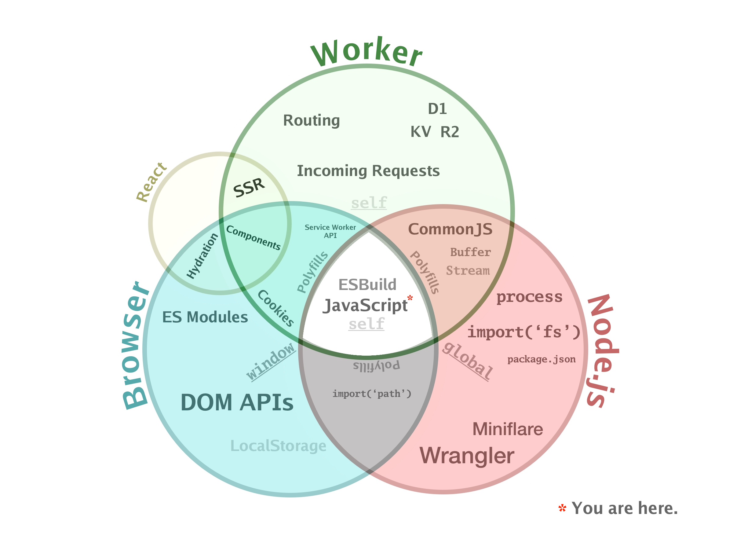 Illustration of JavaScript runtimes